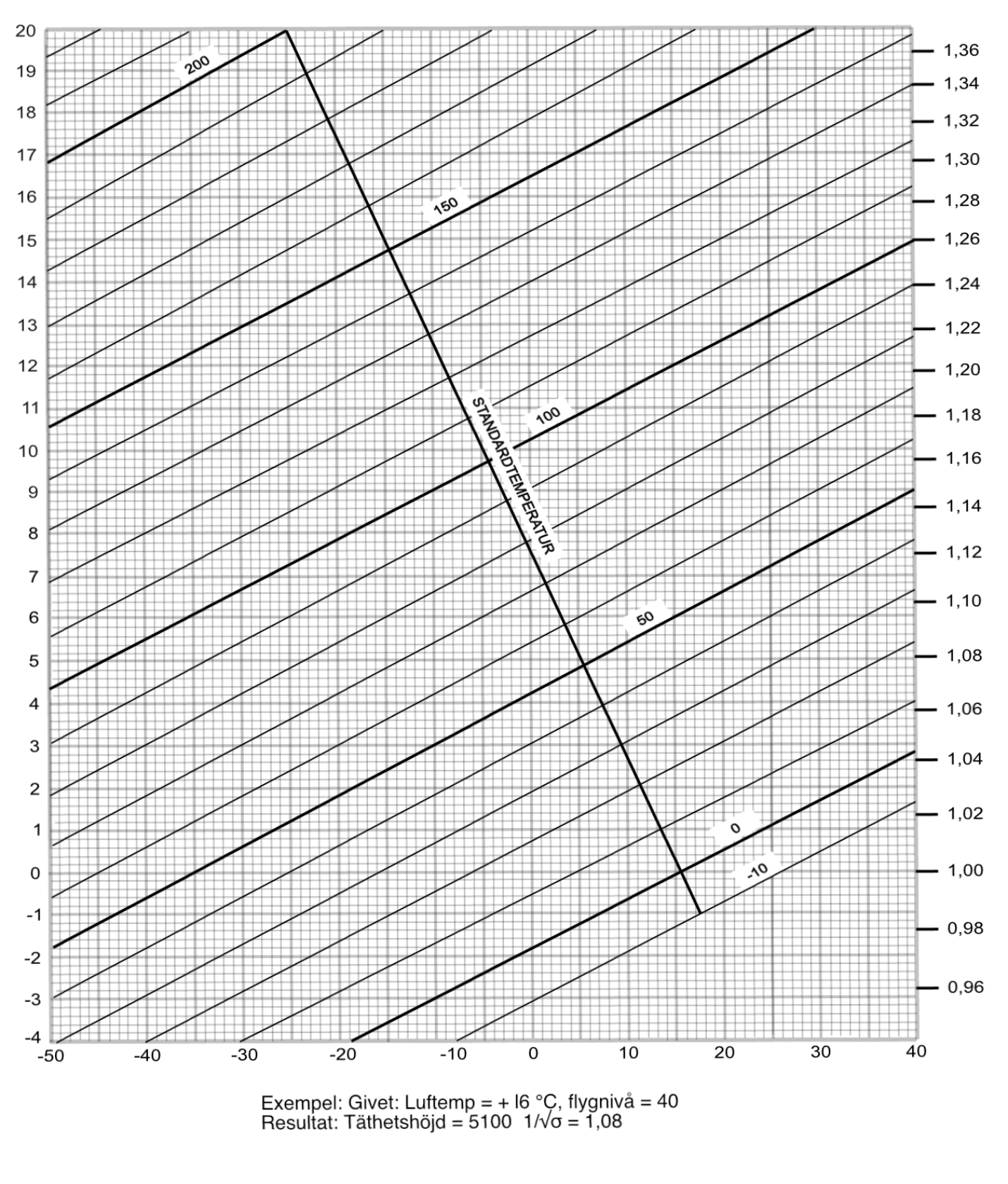 Graf - Tryckhöjd - densitetshöjd